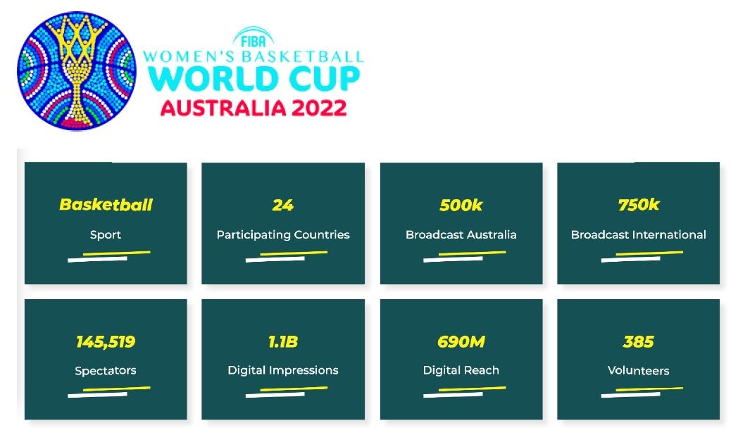 FIBA Women's World Cup 2022