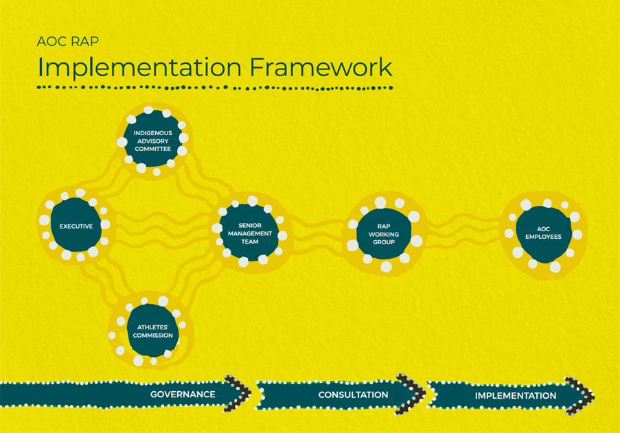 Rap Implementation Framework